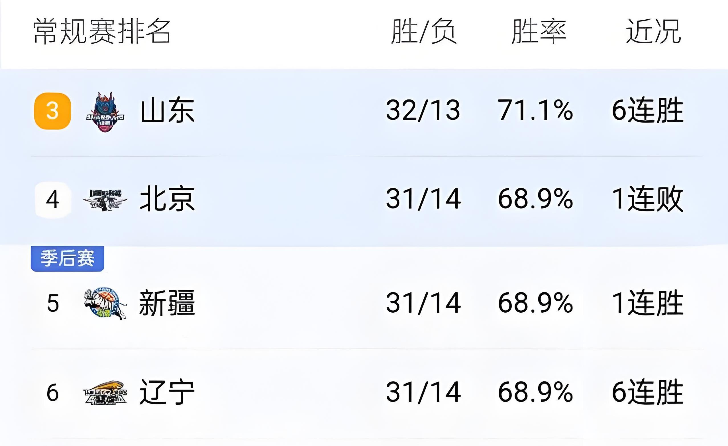 od体育网页版登录入口-山东男篮遭遇四连败，卫冕冠军难堪的简单介绍